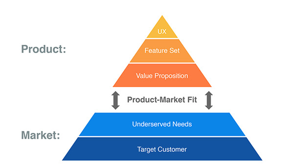 Product-Market Fit