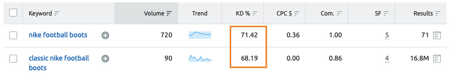 Keyword Difficulty