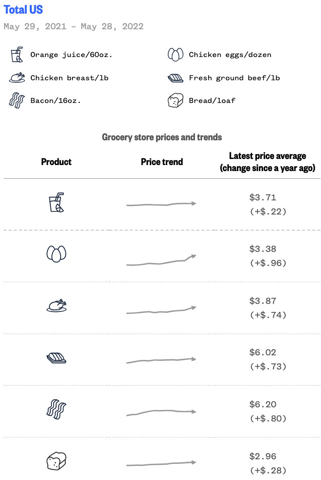 Grocery Prices Increase YoY