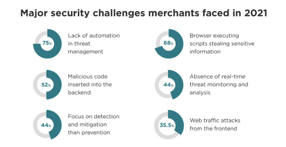 Major Security Challenges