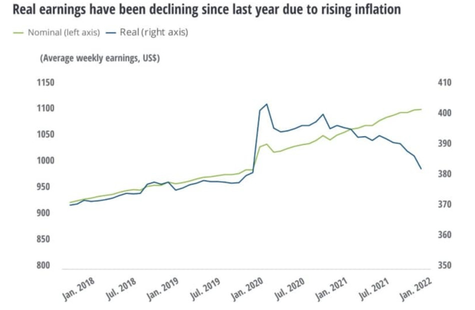 Average weekly earnings US$