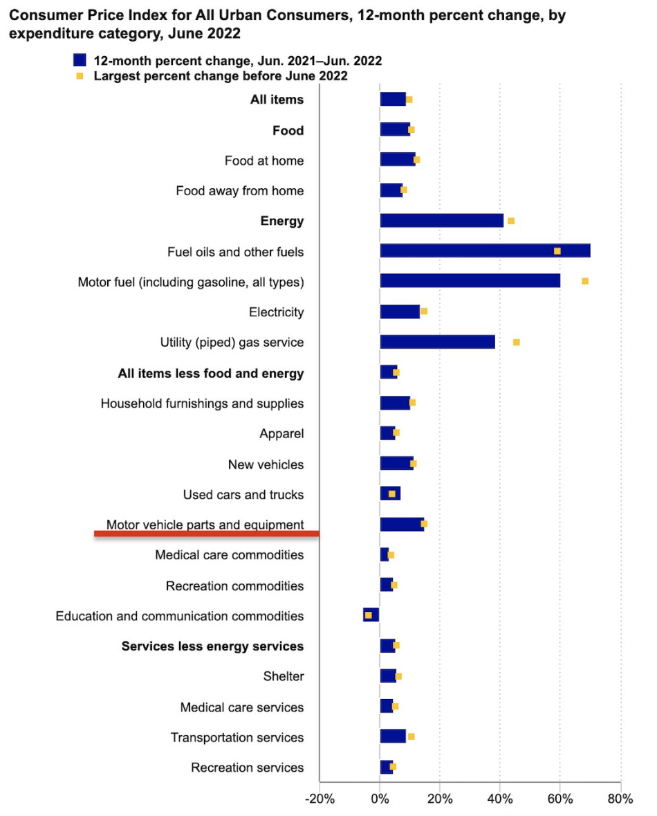 Consumer Price Index for all Urban Consumers