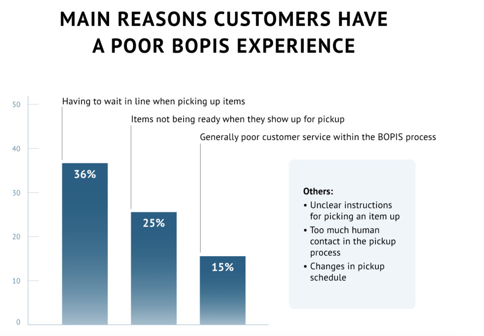 The Main Reasons Customers Have Poor BOPIS Experience