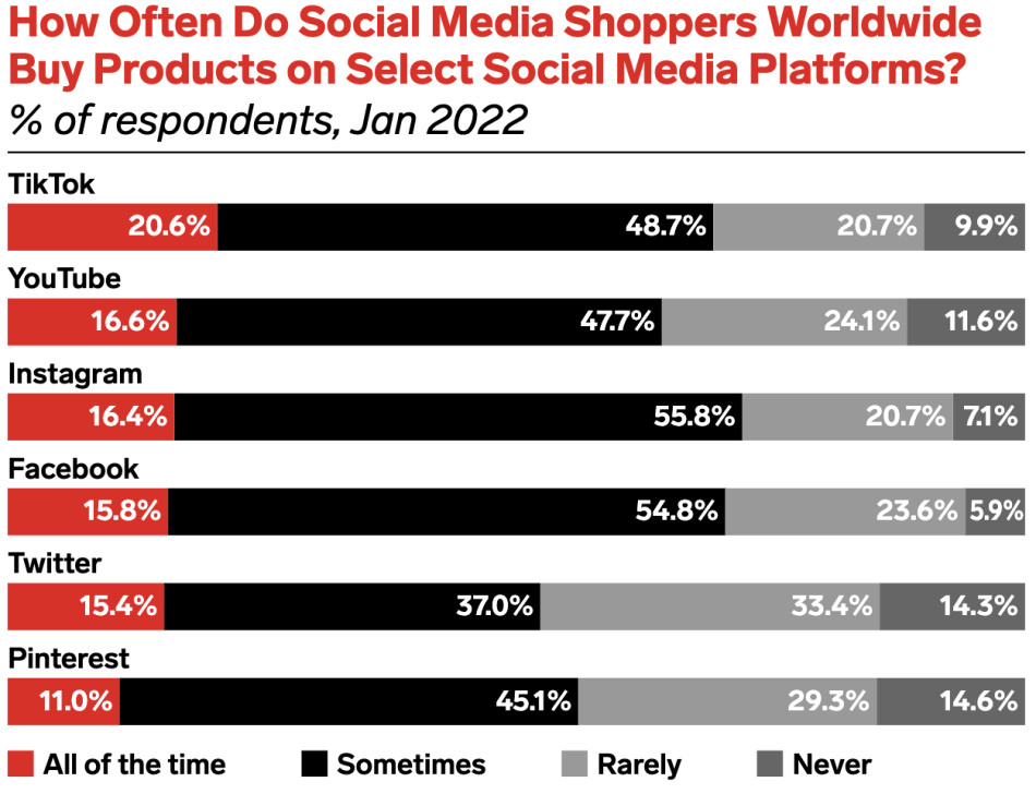 Most Popular Social Commerce Platforms