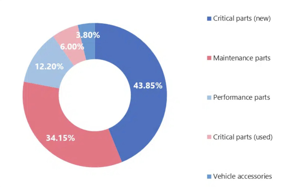 Auto parts sales %