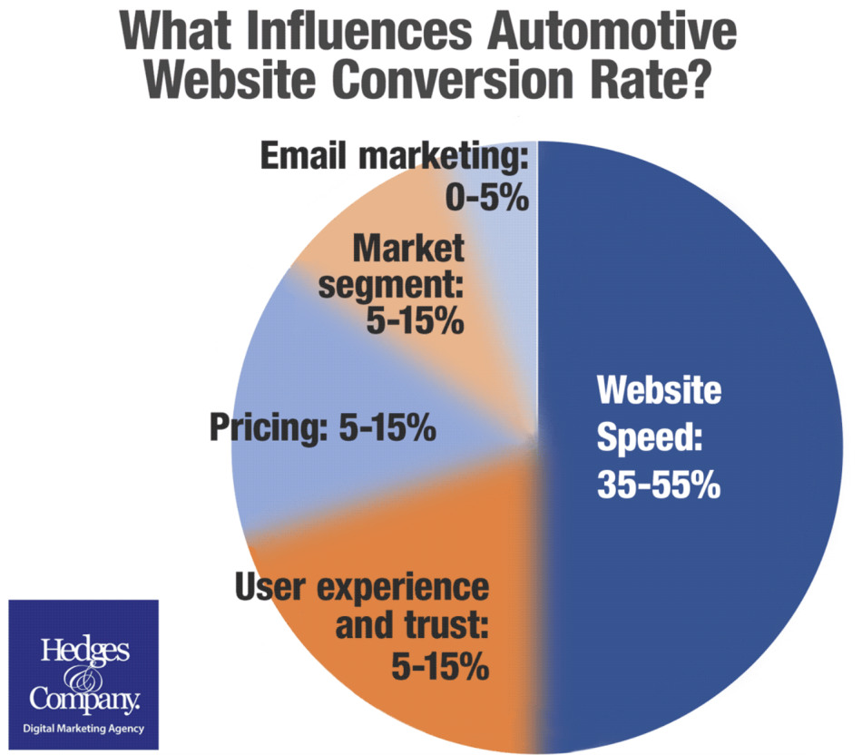 What Influences Automotive Website Conversion Rate?