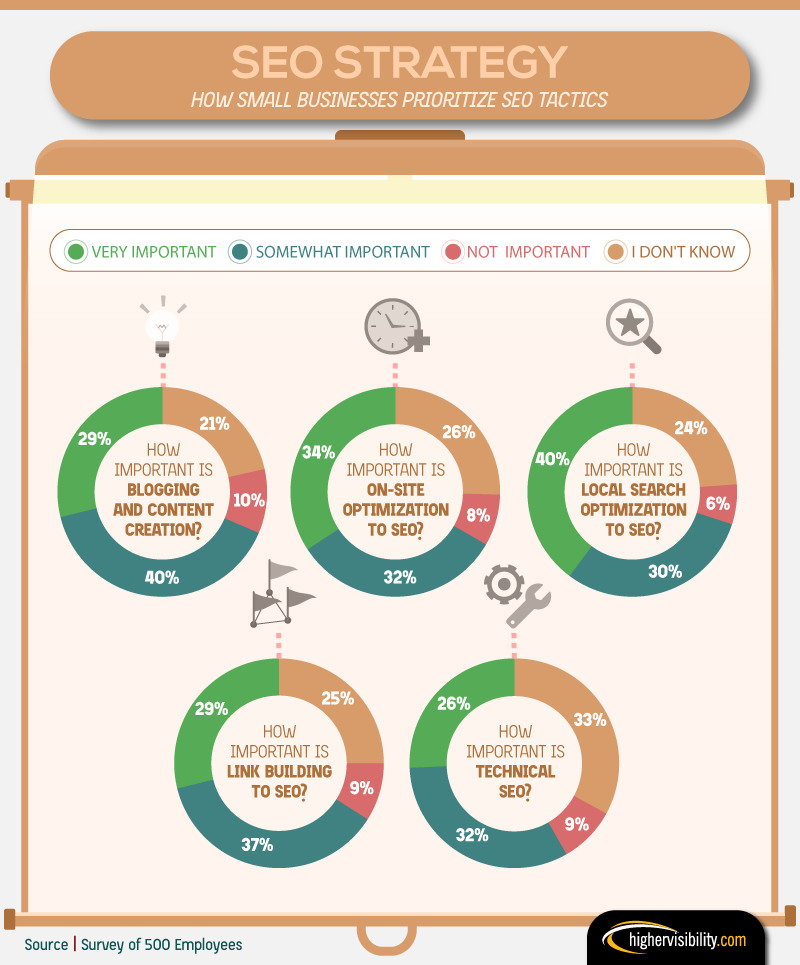 Small businesses SEO research