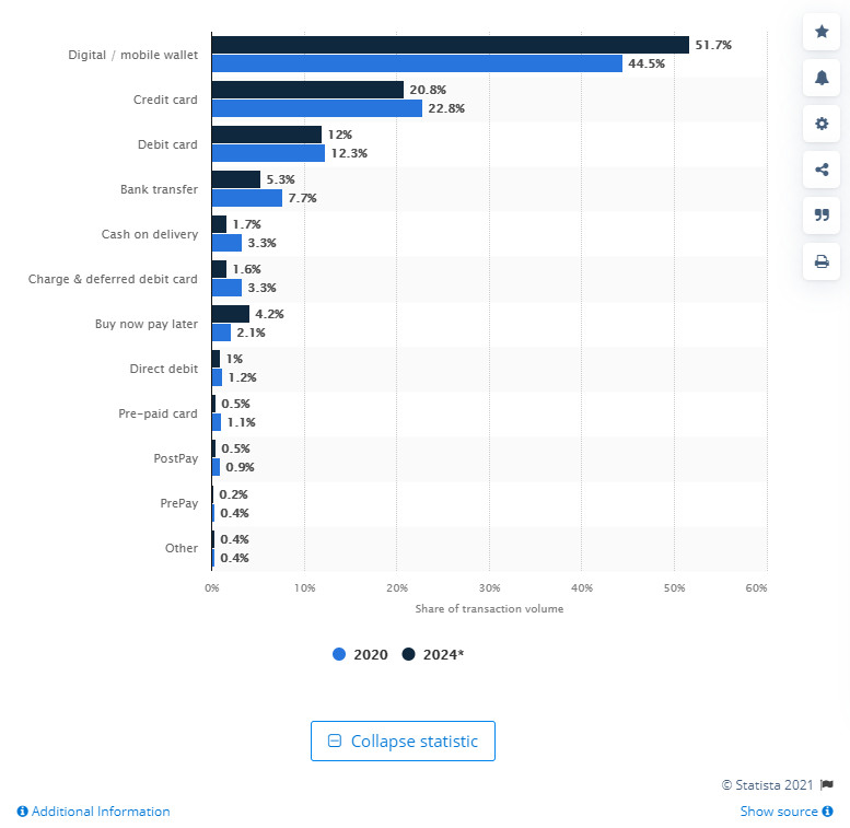 Transactions made through e-wallets