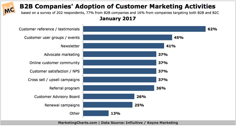 B2B marketing activities