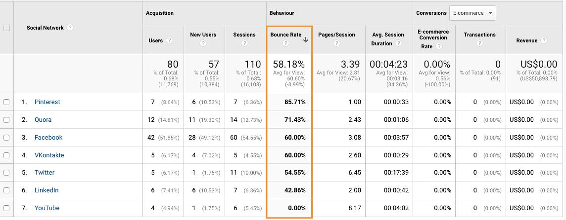 Social Media Bounce Rate