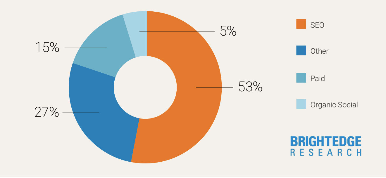 BrightEdge research on SEO