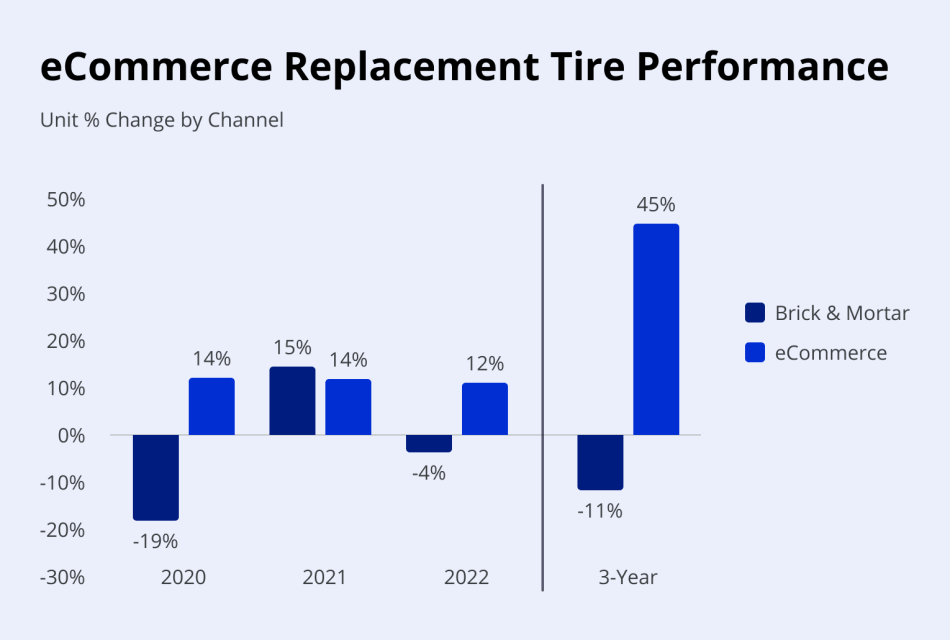 eCommerce Replacement Tire Performance