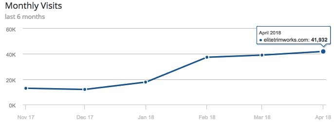 Traffic boost after migrating to X-Cart 5