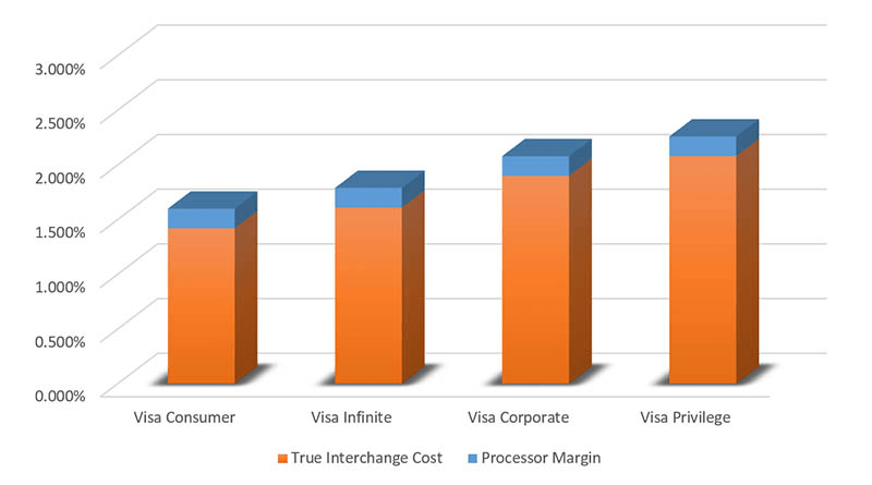 Interchange Plus Pricing