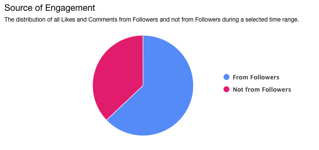 Source of Engagement