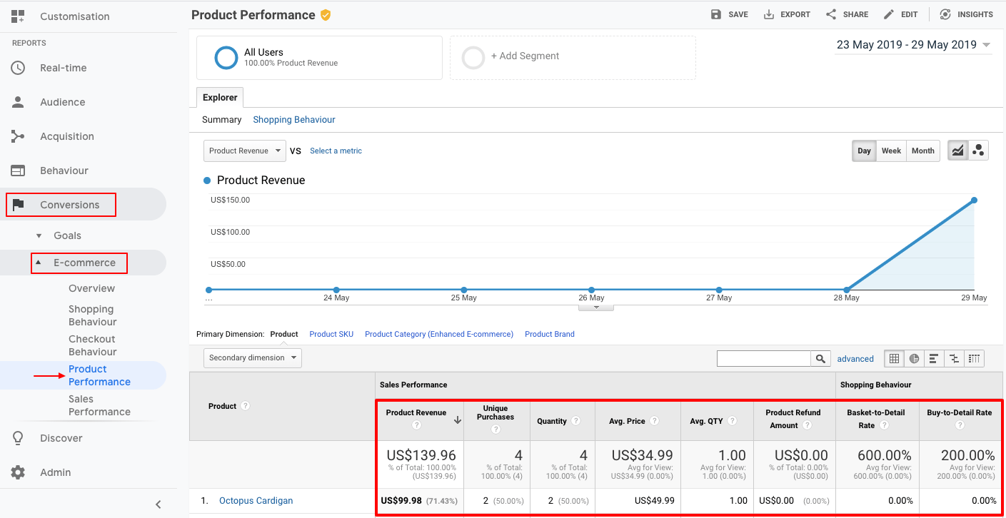 Measuring Product Performance