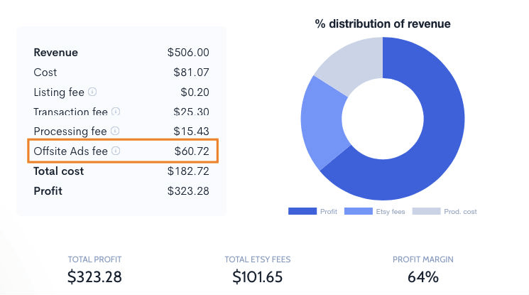 Offsite Ads fee