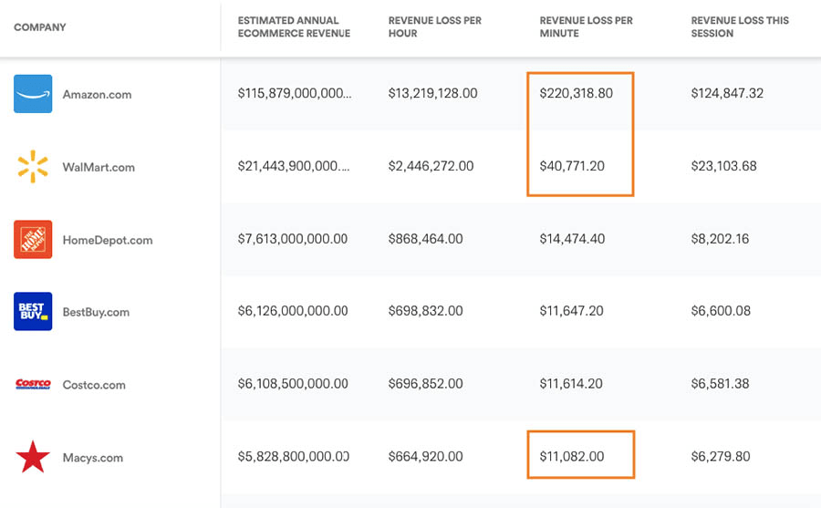 Revenue loss per hour