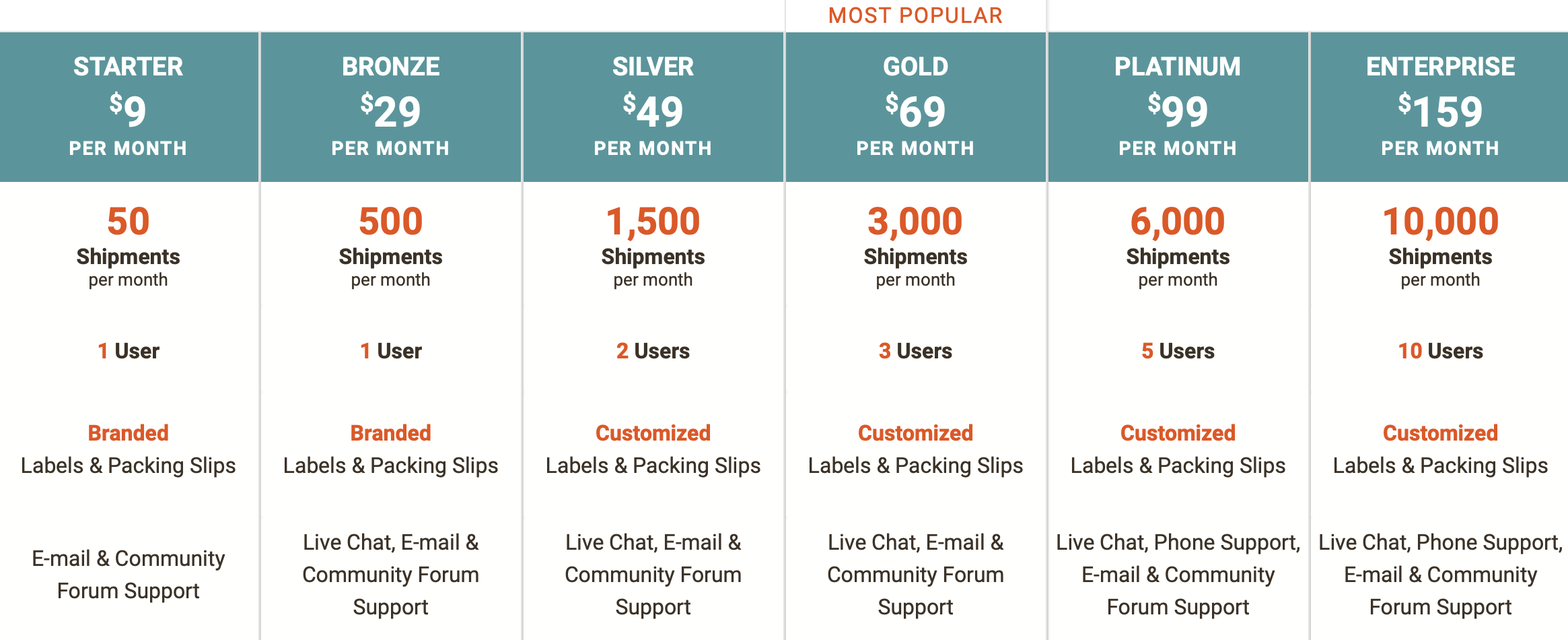 ShipStation Pricing Options