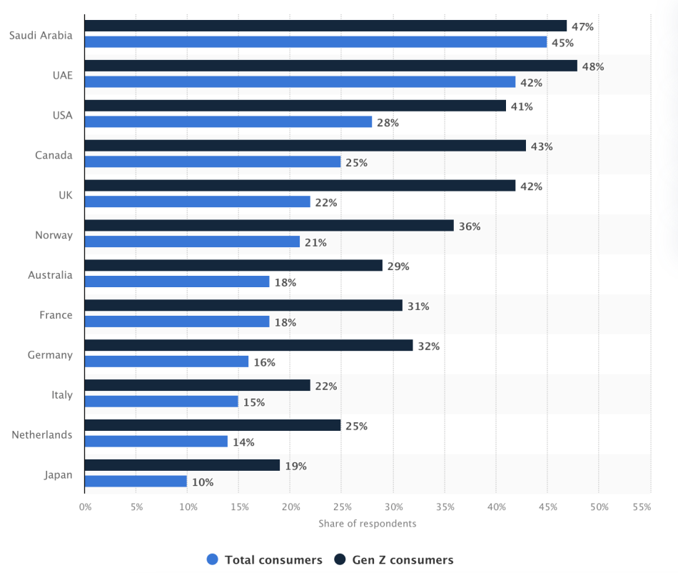 The forecast share of AR users worldwide by 2025