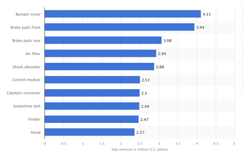 Online Best-Selling Vehicle Parts in the US in 2023