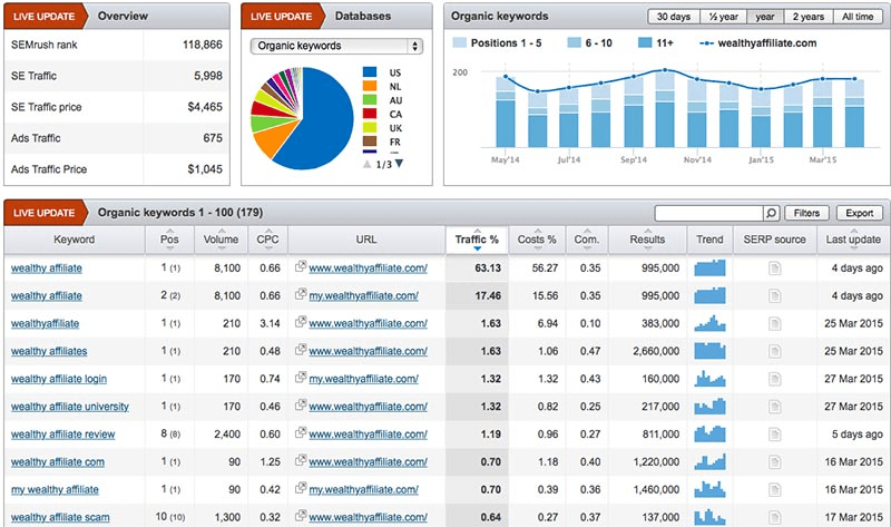 SemRush SEO tool