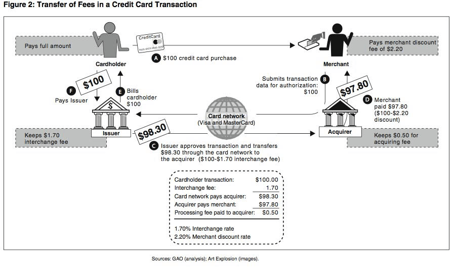 Transfer of Fees in a Credit Card Transaction