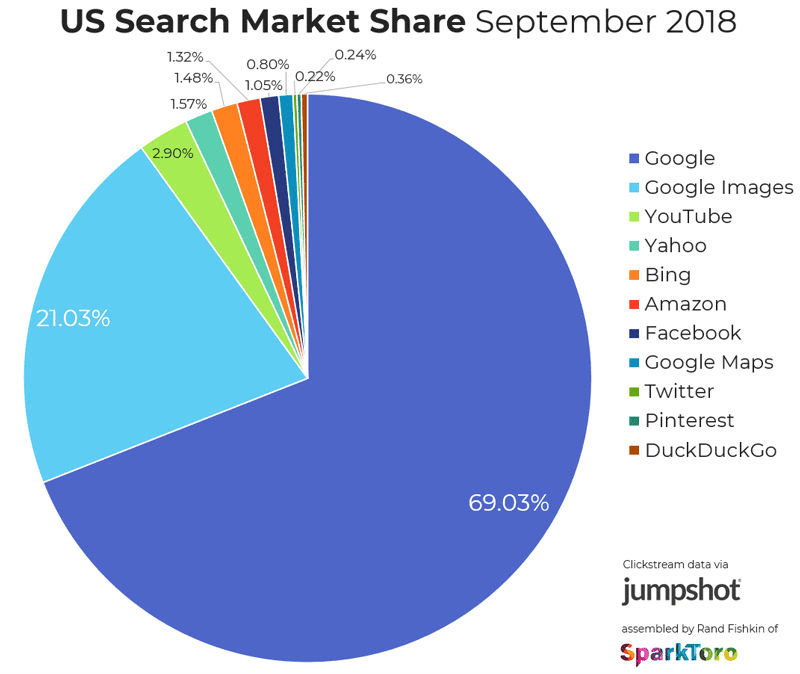 US Search market share