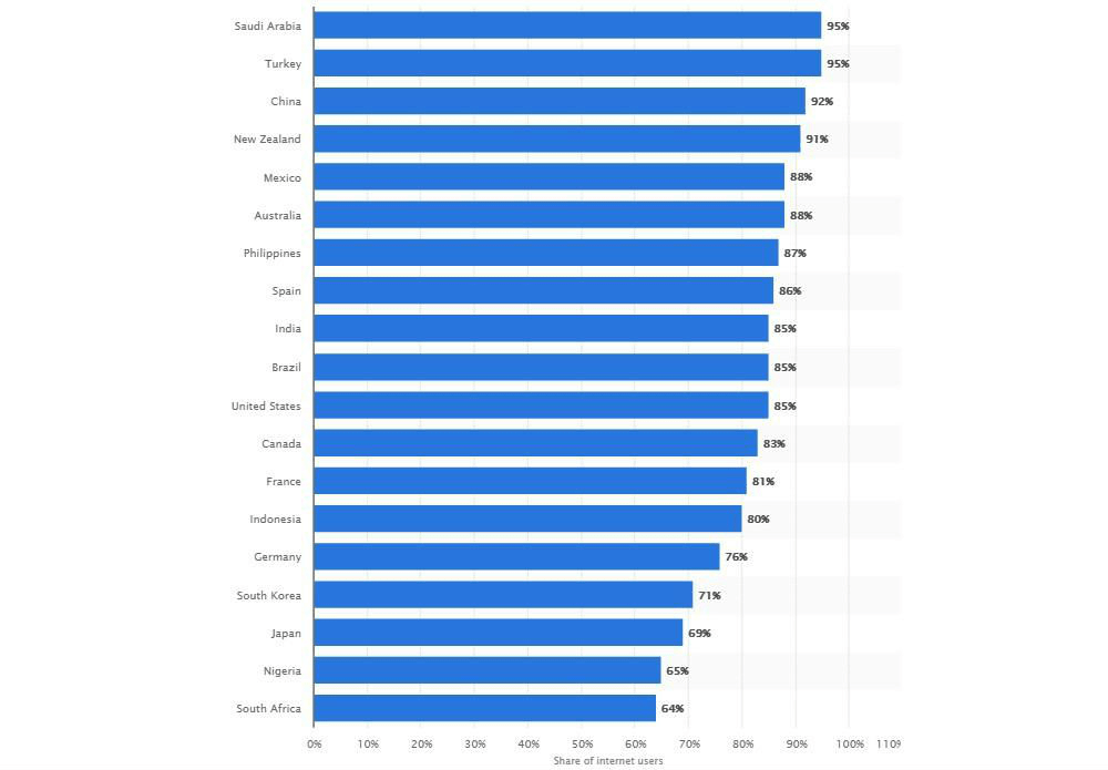 How many people in the US watch videos